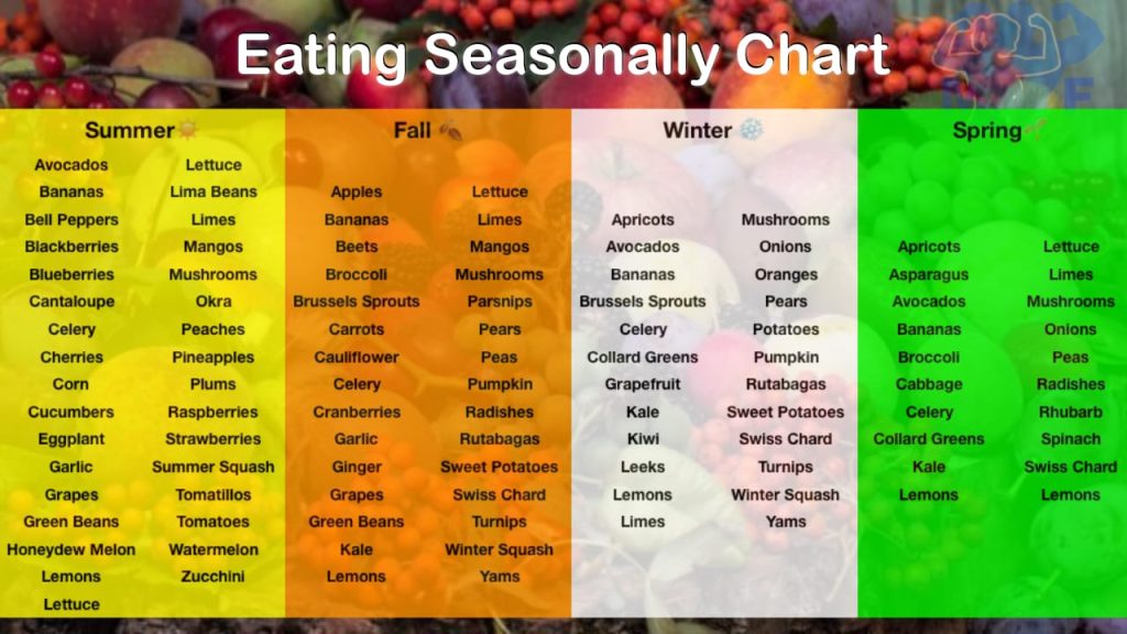 Eating Seasonally Chart to improve your health through diet.