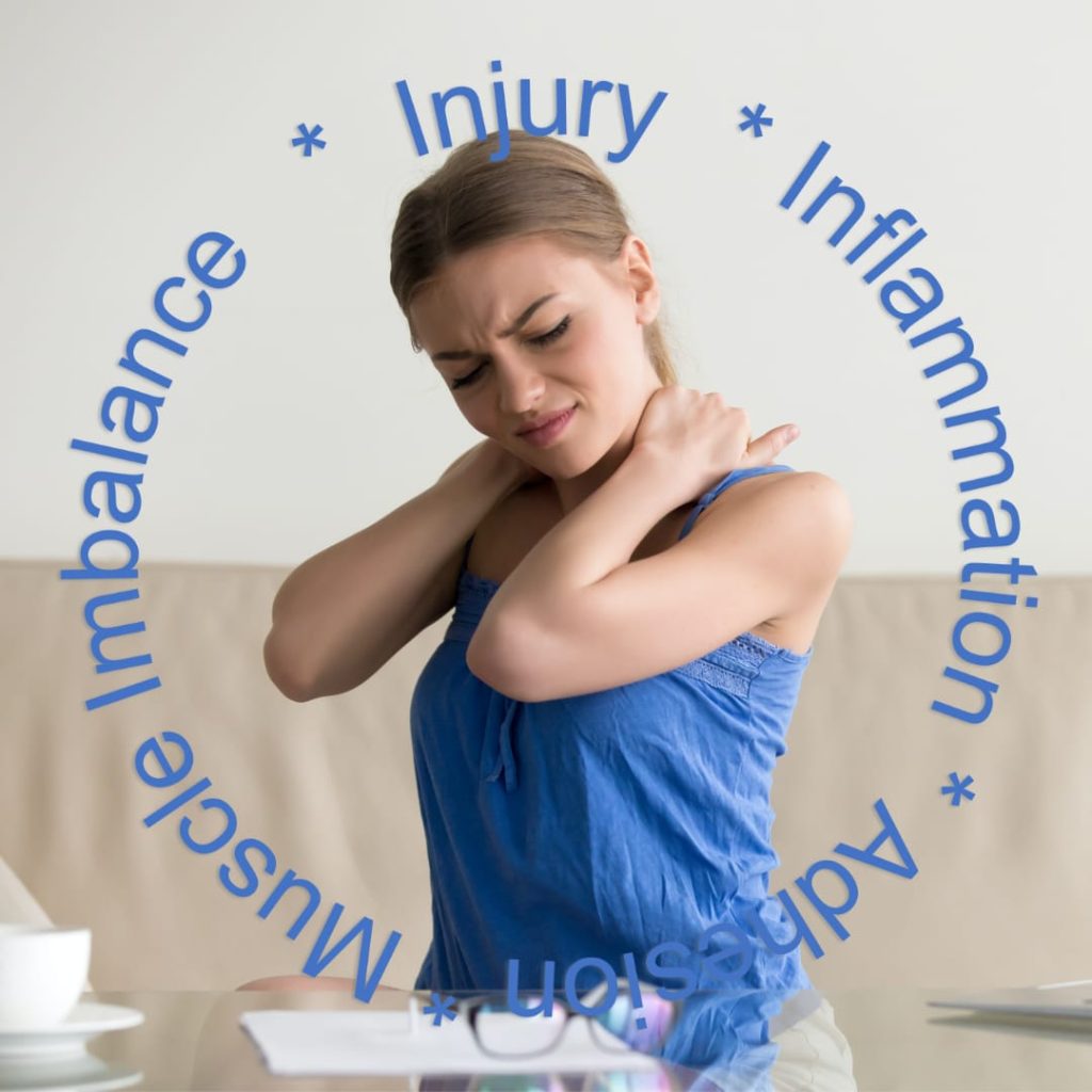 Woman suffering from cumulative injury cycle. With word art depicting the cycle of Injury, Inflammation, Adhesion , Muscle Imbalance.