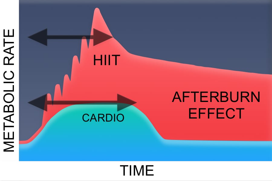 Graph showing the metabolic rate change over time for standard cardio workout and a HIIT workout.