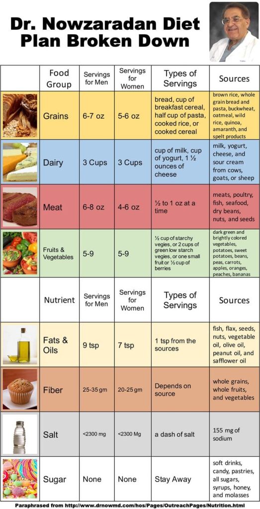 Infographic of Dr Nowzaradan Diet Plan in a table format.